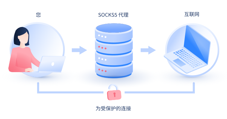 【烟台代理IP】什么是SOCKS和SOCKS5代理？